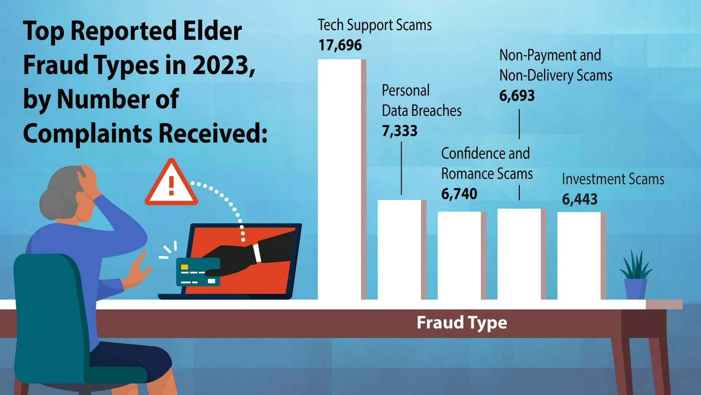 Older Americans Losing Billions to Scammers Safeguarding Older Americans and their Caregivers from financial ruin